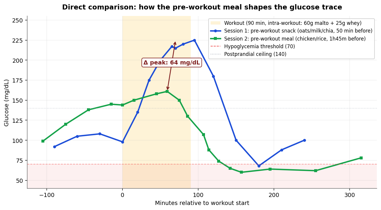 Comparison of both sessions