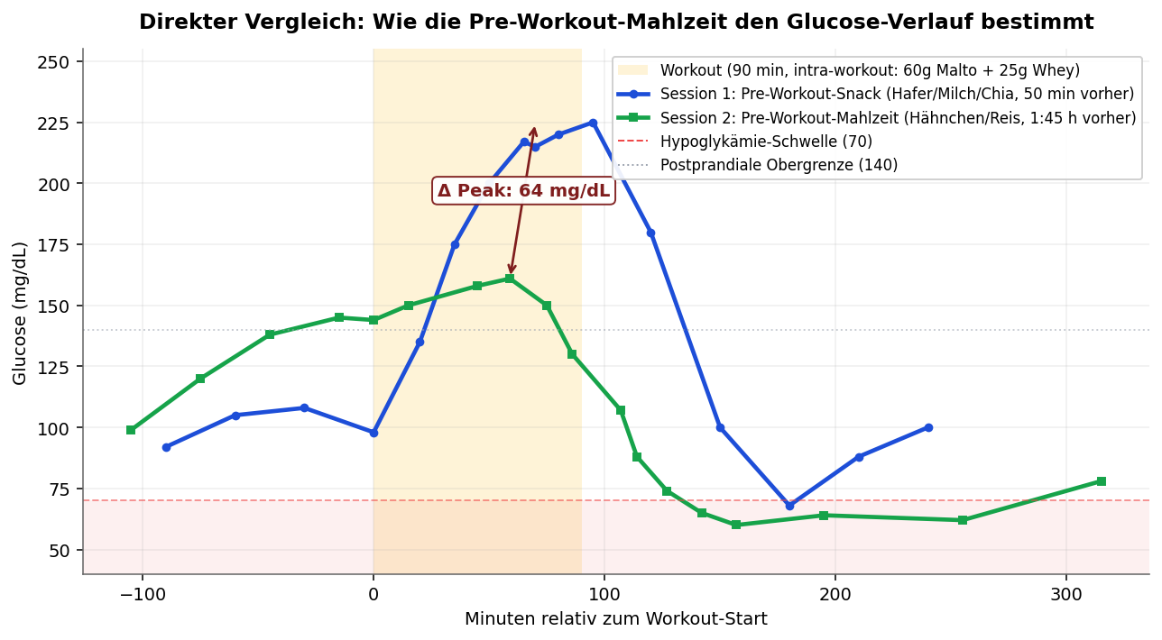 Vergleich beider Sessions