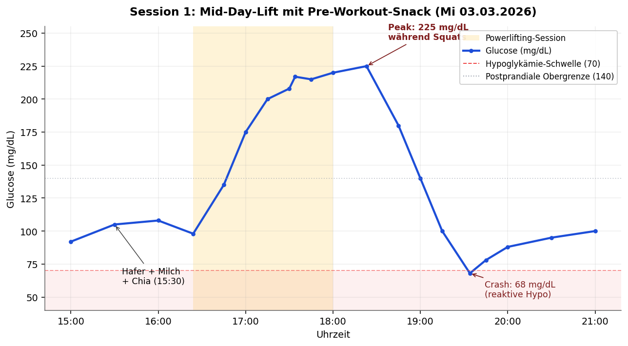 Glucose-Verlauf Session 1
