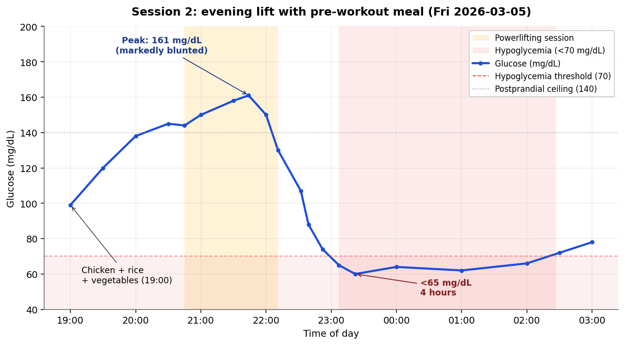 Glucose trace Session 2
