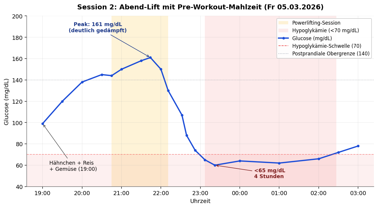 Glucose-Verlauf Session 2